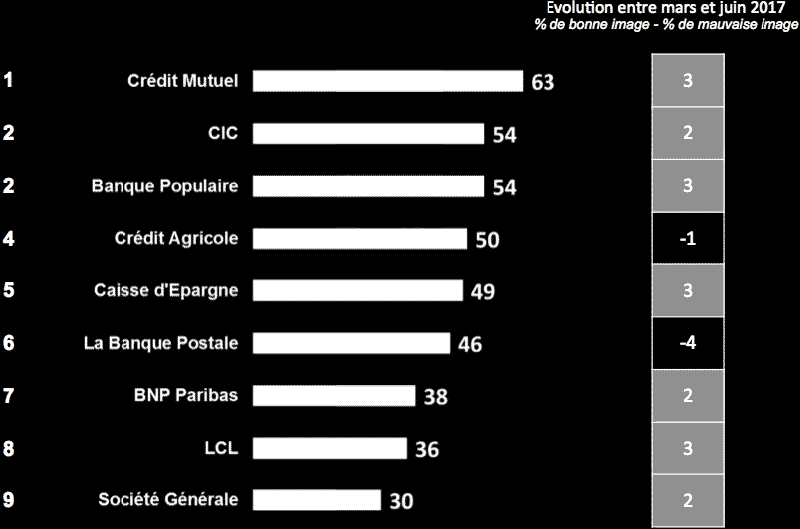 Le Classement Des Banques Préférées Des Français